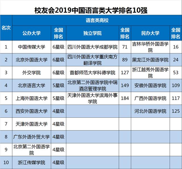 四川传媒学院全国排名