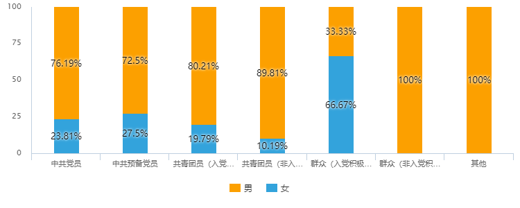 基于抽样调研的土木系建管系党员积极分子画像研究