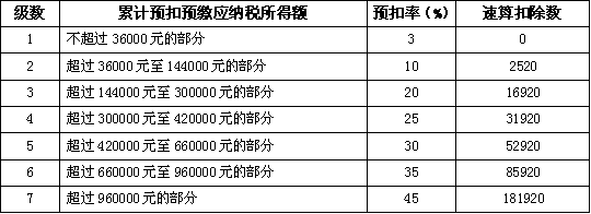 这是由于在2019年5月,小王的 累计预扣预缴应纳税所得额达到了45000元