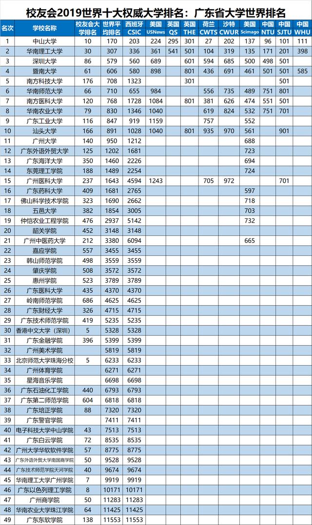 广东省大学排名_广东省大学分数线排名