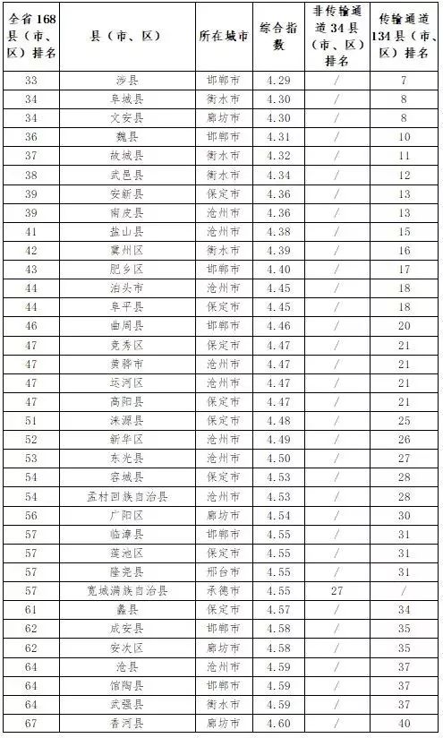 河北省市排名_河北省重点大学排名