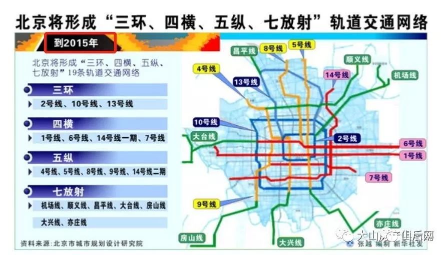 北京未来20年地铁规划招标:再造三大环线 连接环京
