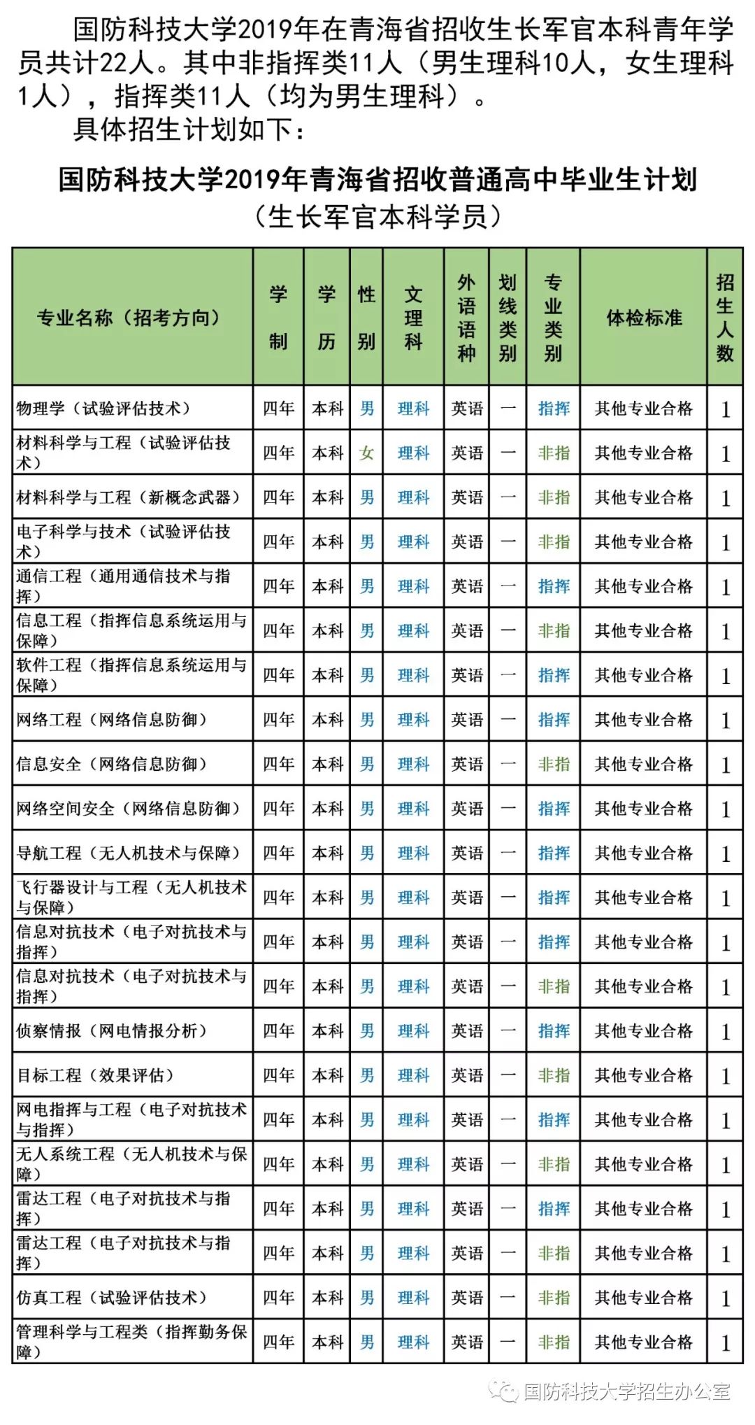 陆军工程大学分数线