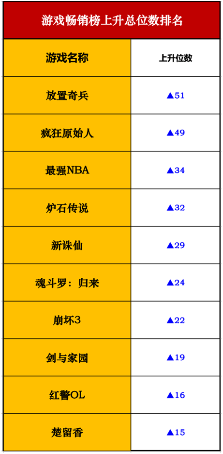 ios放置类游戏排行_10月国内游戏发行商收入排行榜(iOS篇)(2)
