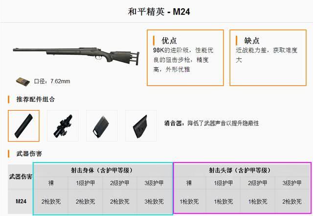 2张图秒懂,吃鸡游戏狙击枪,到底是98k厉害还是m24更厉害