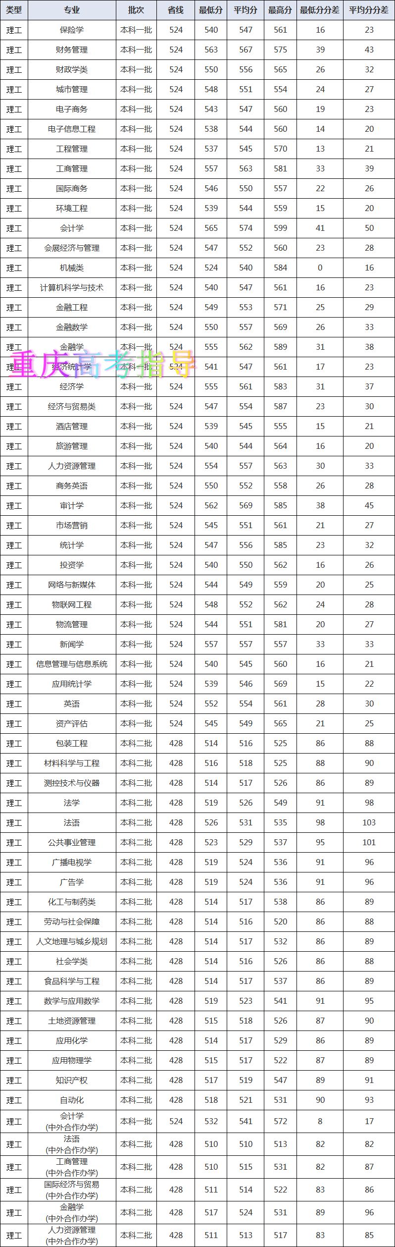 重庆师范大学2018年各专业录取分数线重庆交通大学2018年各专业录取