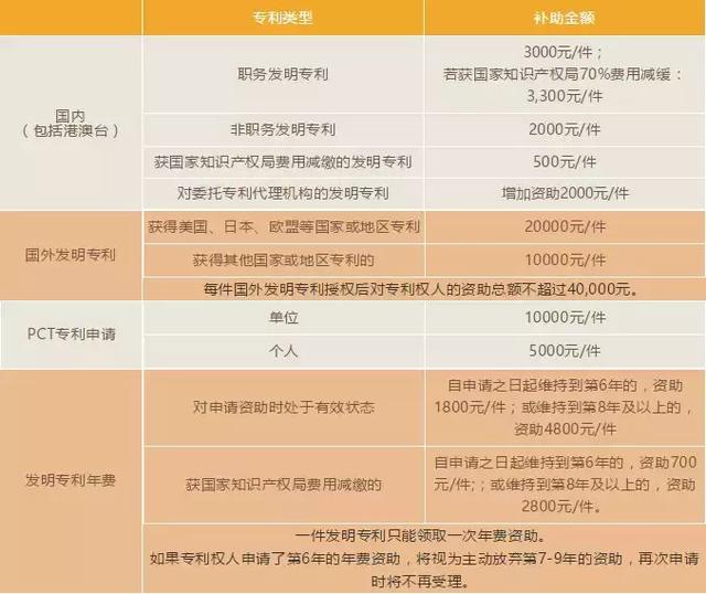 广州市及各区的专利申请资助补贴明细，千万别错过这笔钱