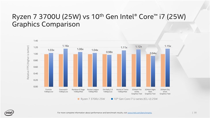 英特尔10nm CPU核显发威：《守望先锋》帧数领先AMD R7 3700U 16%
