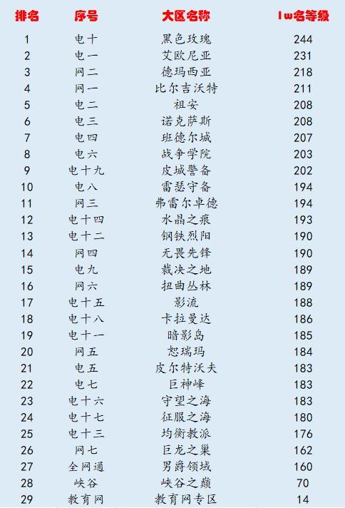 英雄联盟鬼区排行_lol玩家整理出不同大区等级排名,这个区成为新的“鬼区”