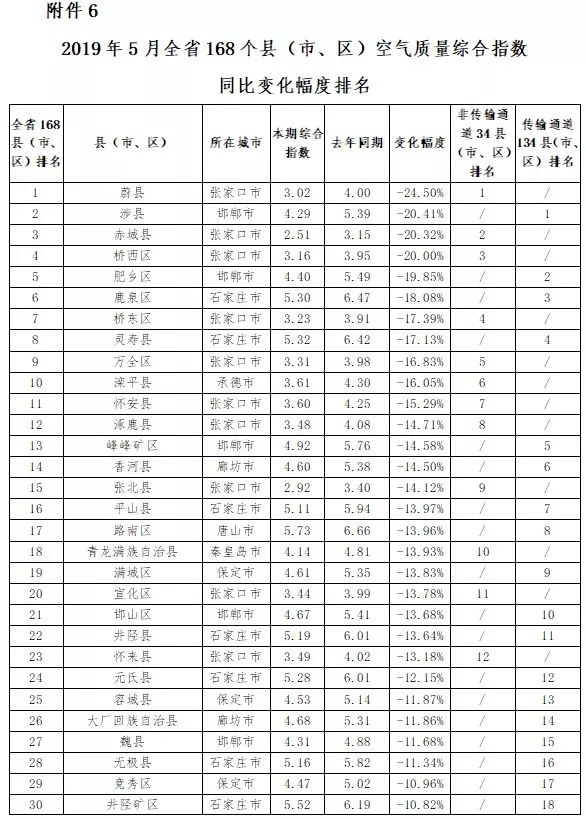 河北各市排名_河北蛇排名图片(2)