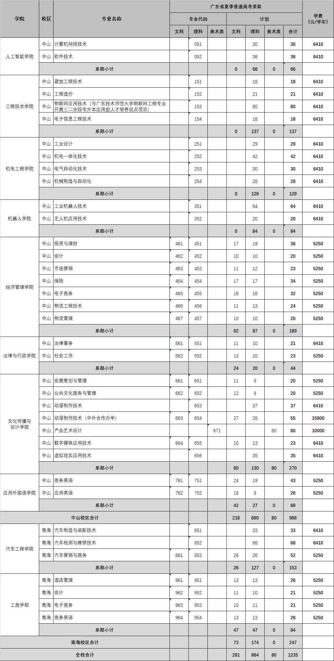 深职专升本