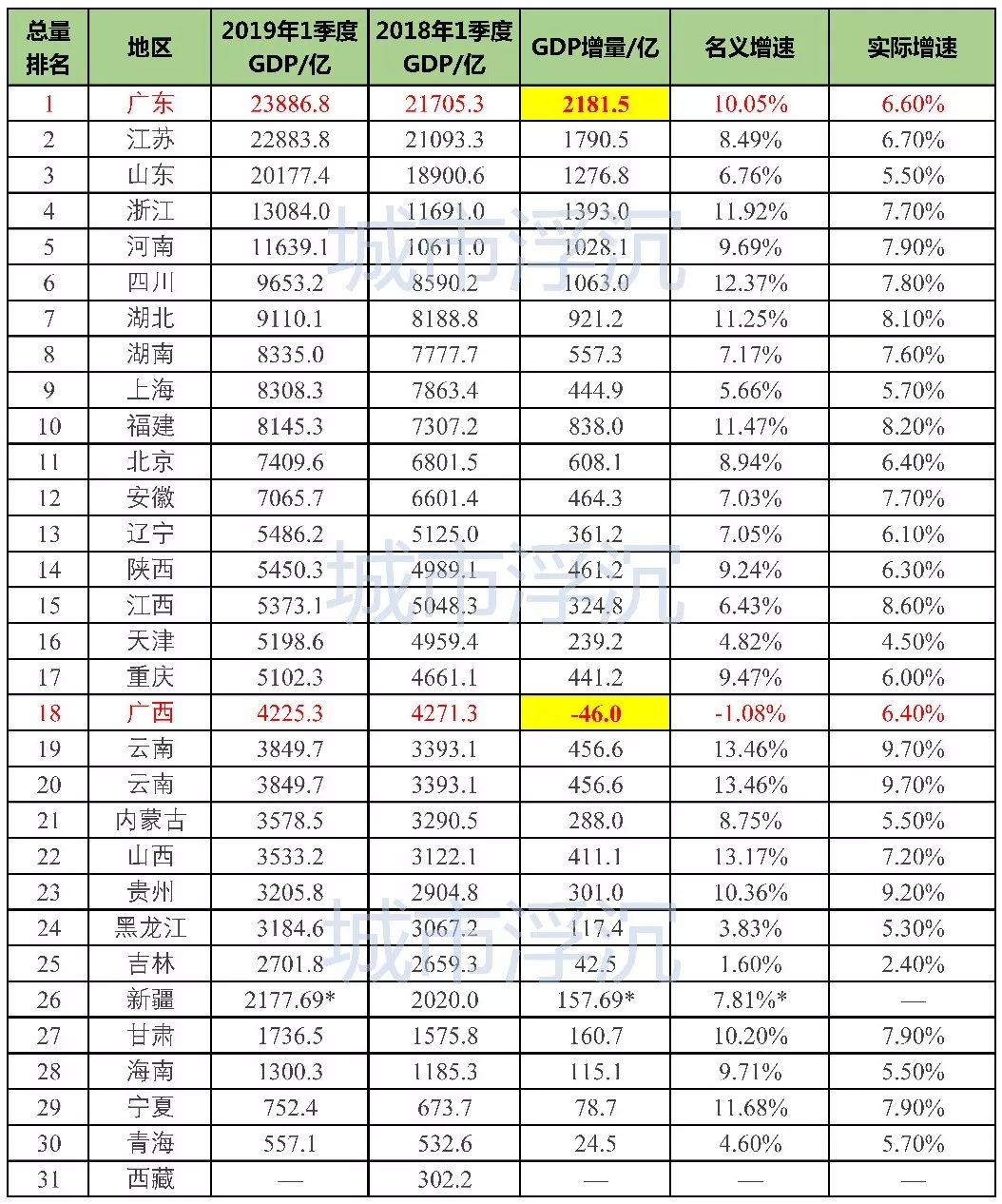 两西gdp(2)