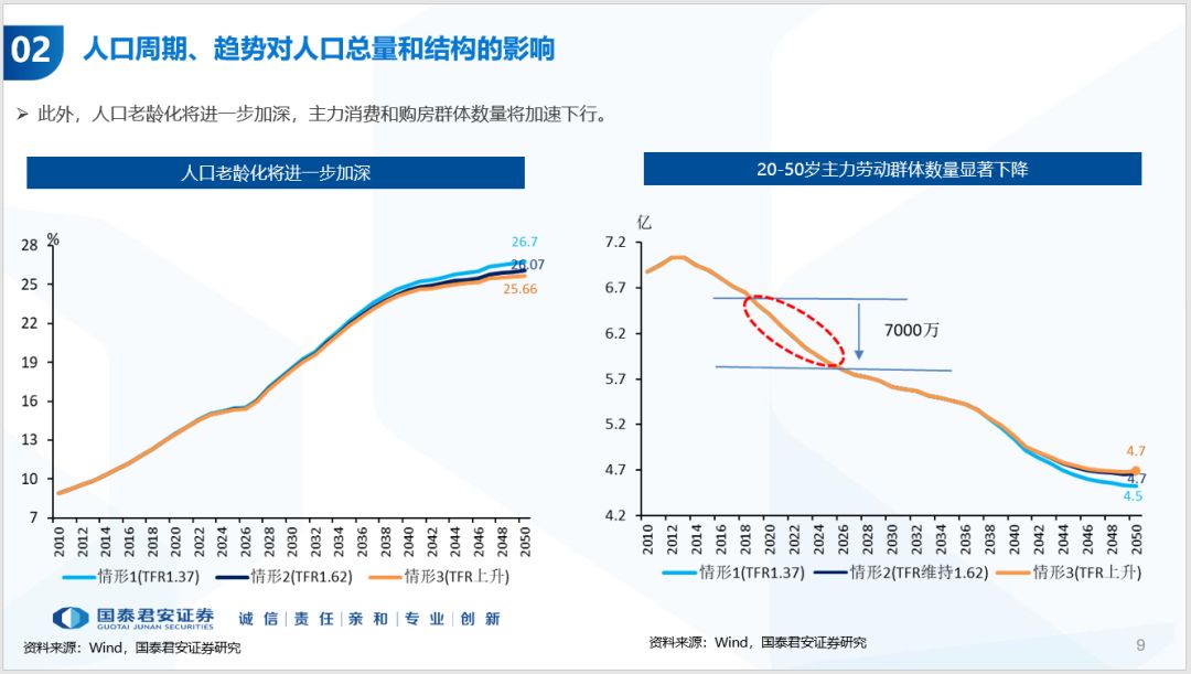 历年中国人口_国泰君安 中国人口周期 经济趋势和资产配置(2)