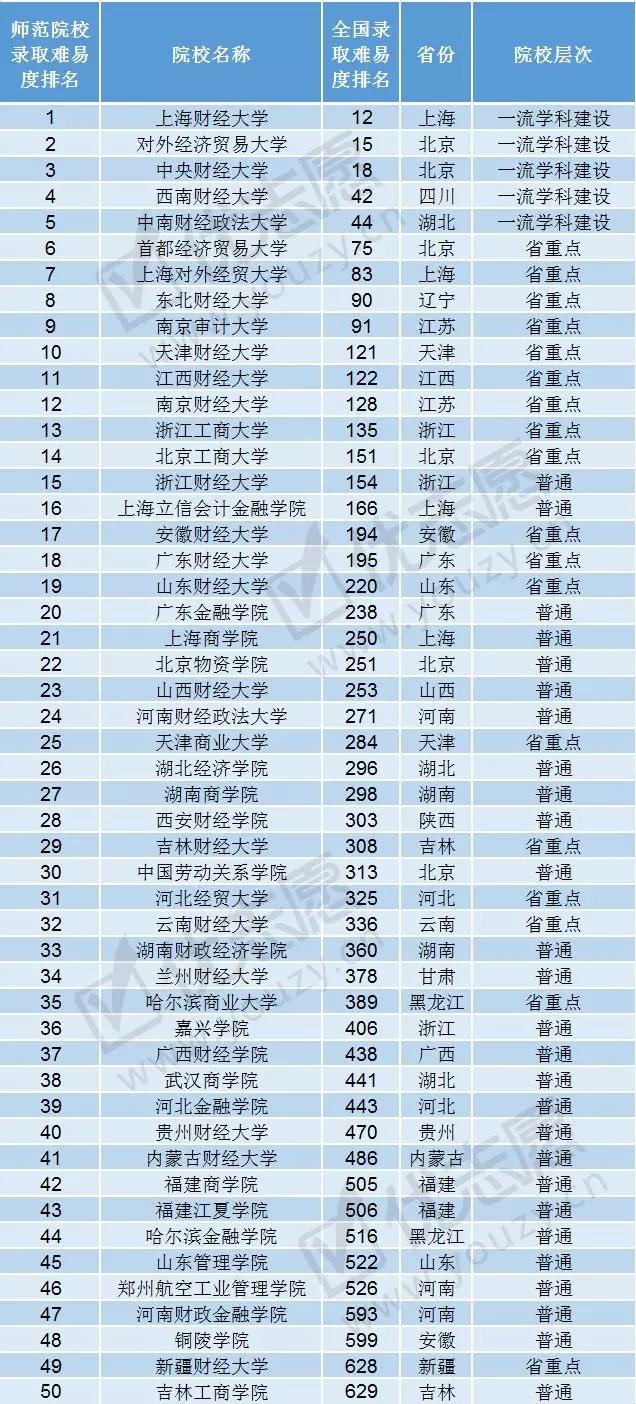 财经大学考研难度排名