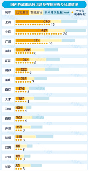 地铁运营里程排名_全国最新地铁里程排名(2)