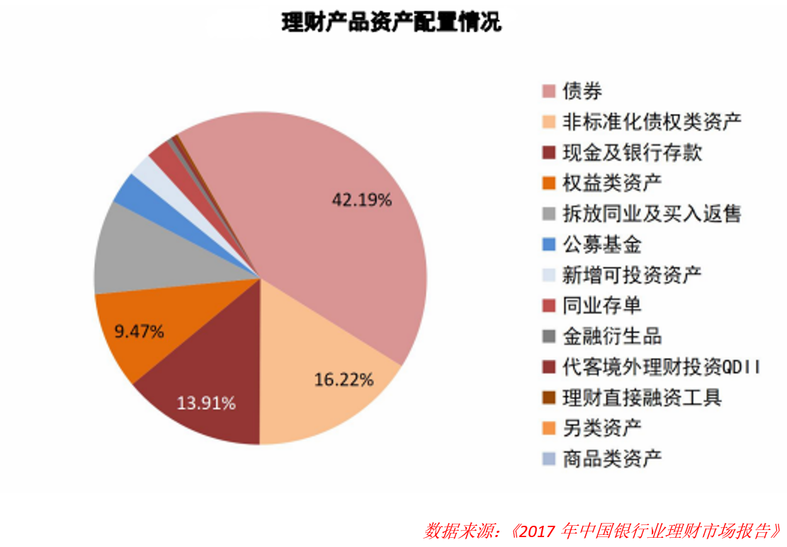 比接近60%。债权类资产频繁违约，开始从行业层面拉降理财产品的安全性。