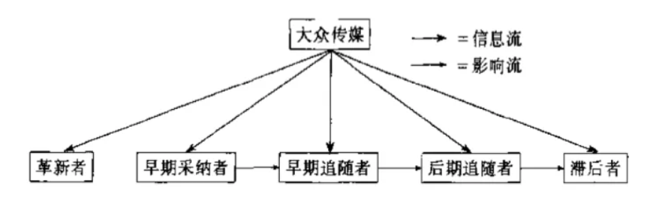 传播学day 18 创新扩散理论了解了吗?_过程