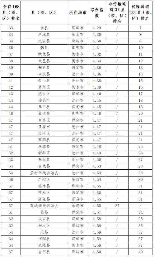 河北省各市人口排名_河北省168个县级行政区人口大排名,快看你的家乡有多少人(3)