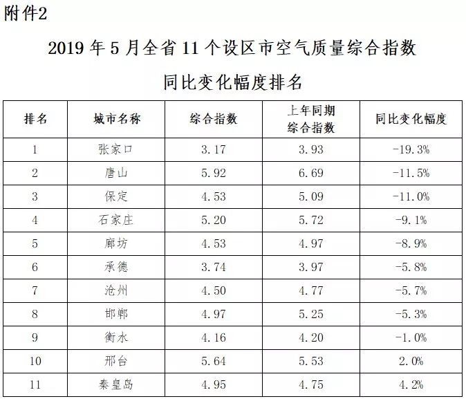 河北各市排名_河北蛇排名图片(2)