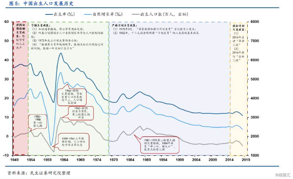 中国人口的变化_中国人口增长率变化图(3)