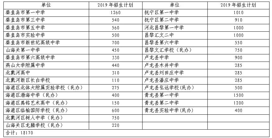 秦皇岛2019年多少人口_秦皇岛人口热力图