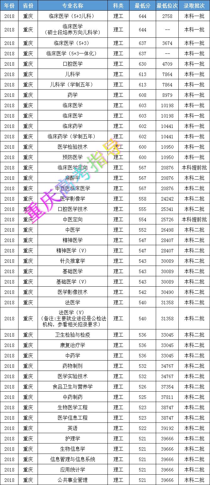 在重庆的本科大学2018年各专业录取分数线汇总