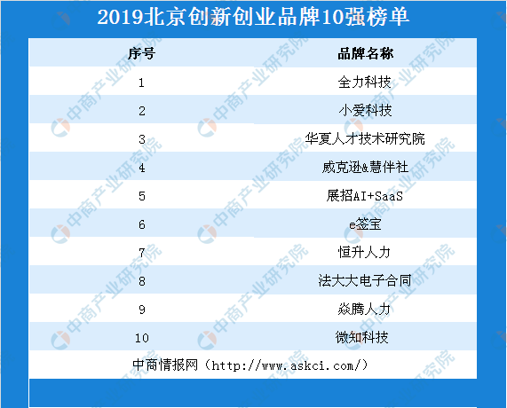 2019年创业项目排行榜_创始人乐彧携瞧我视频助力四川交通职业技术学院