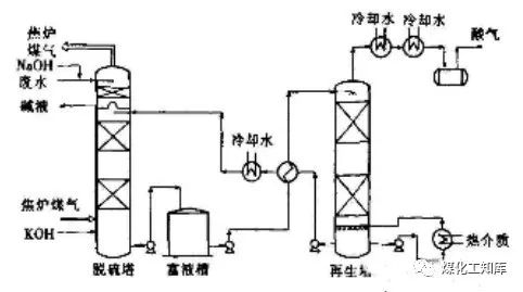 真空碳酸钾法工艺流程