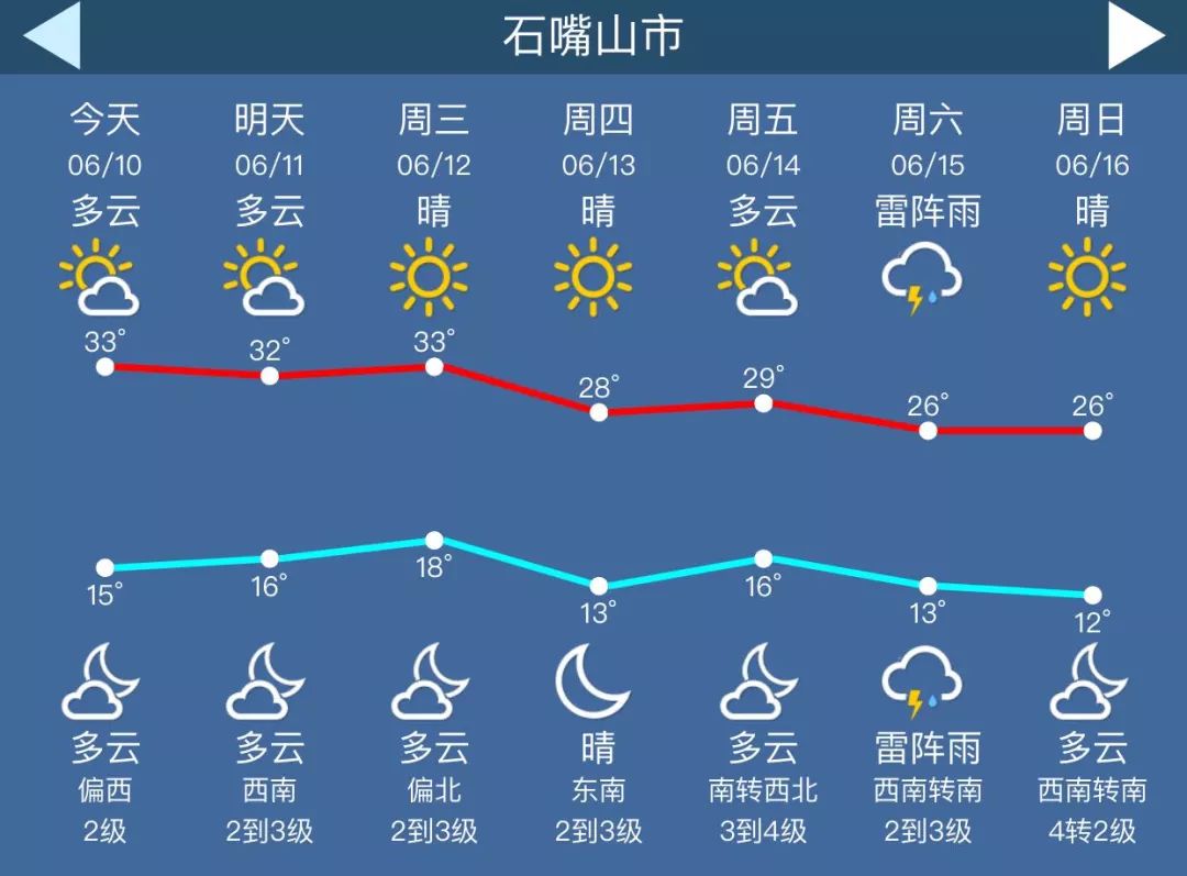宁夏未来天气预报