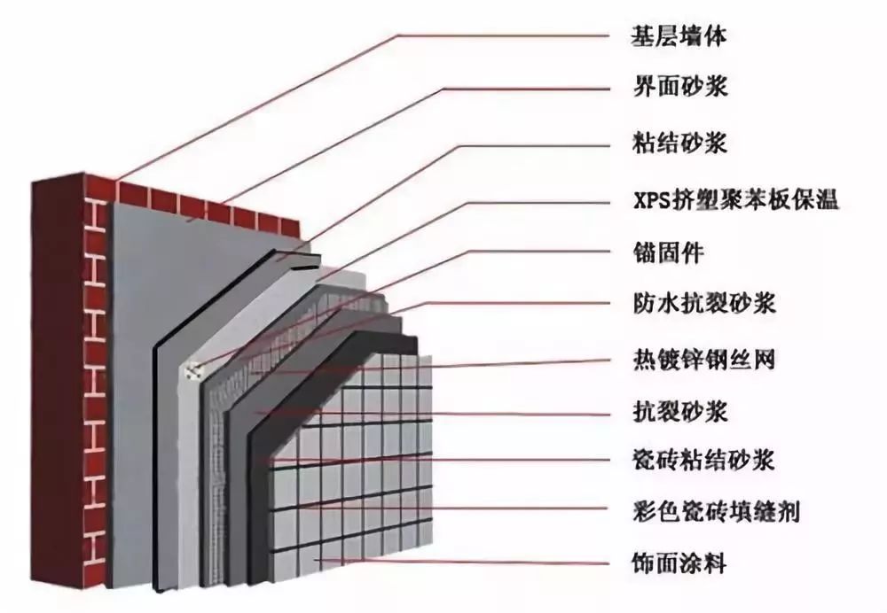 宝润达课堂|建筑外墙外保温系统施工工序做法!荐读!