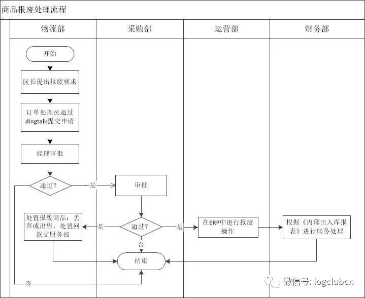 仓储管理笔记:库存差错、毁损赔偿、自用管理