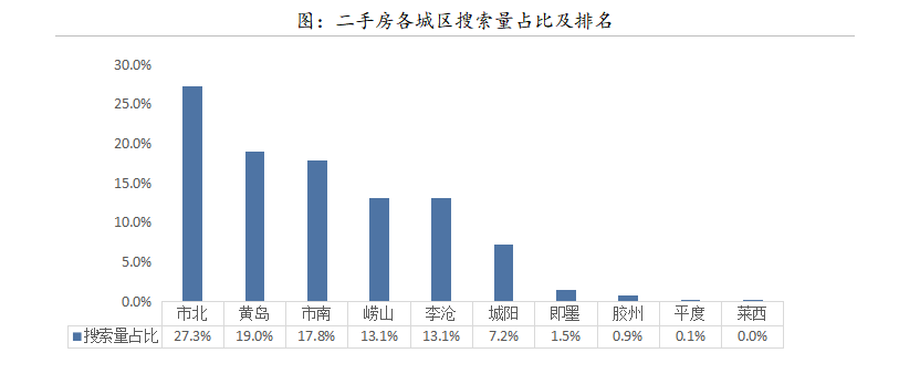 黄岛gdp是市南市北的总和_2月青岛二手房签约量为3310套 环比下降43.9