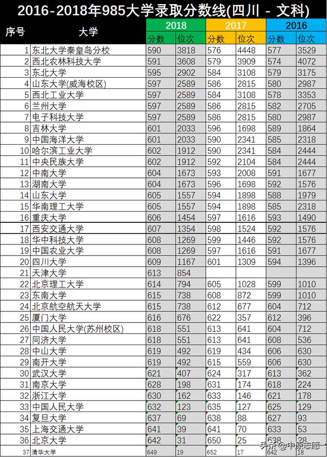 近三年985大学在四川招生分数