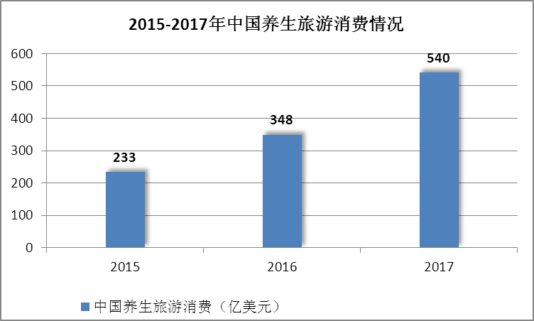 图4:2015-2017年中国养生旅游消费量从中国养生旅游市场客源结构来看