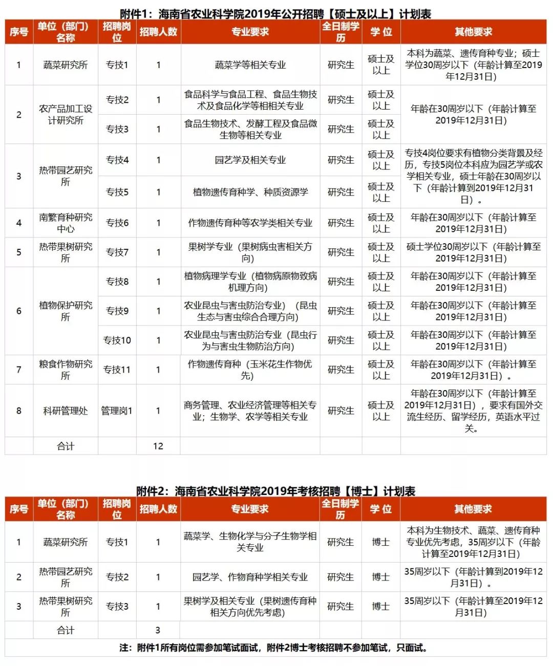 农科院招聘_贵州农业科学院招聘笔试成绩排名下周发布,面试方式采用这种形式(3)