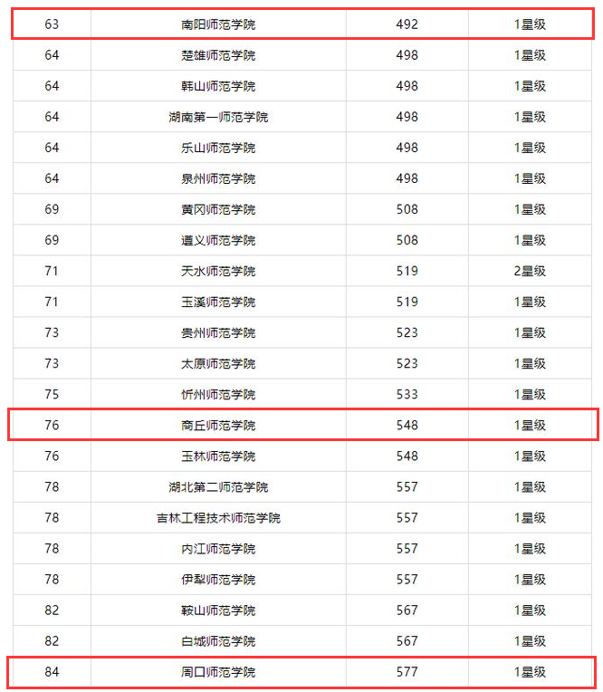 河南大学在全国的排名_河南的大学排名