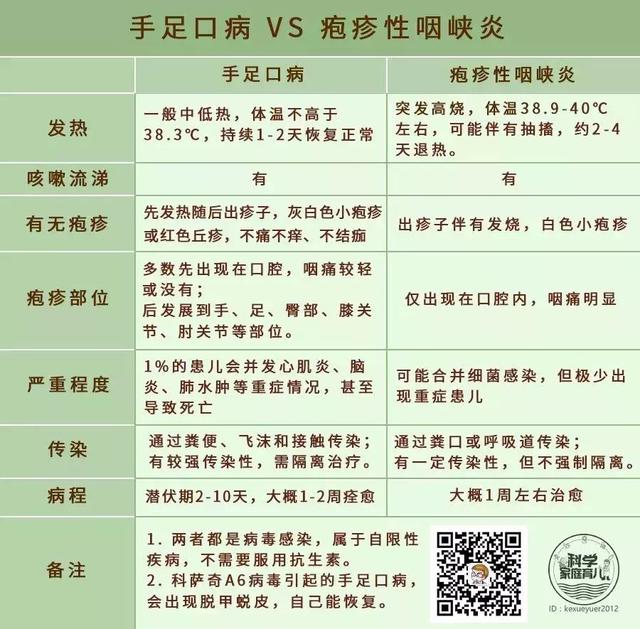 新型手足口,疱疹性咽峡炎没有特效药!记住3点!