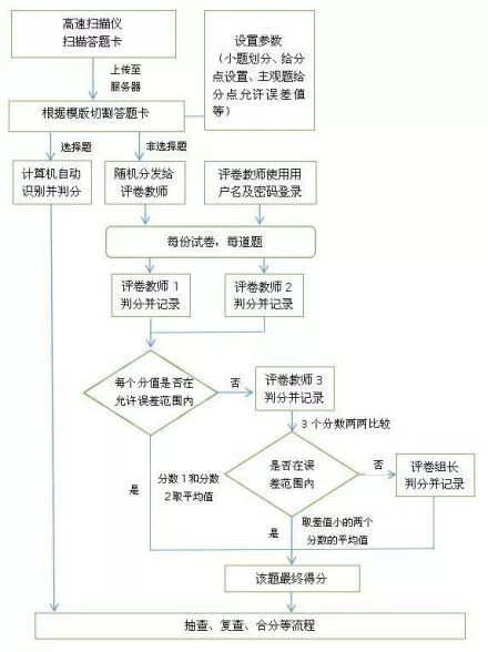 高考分时间表