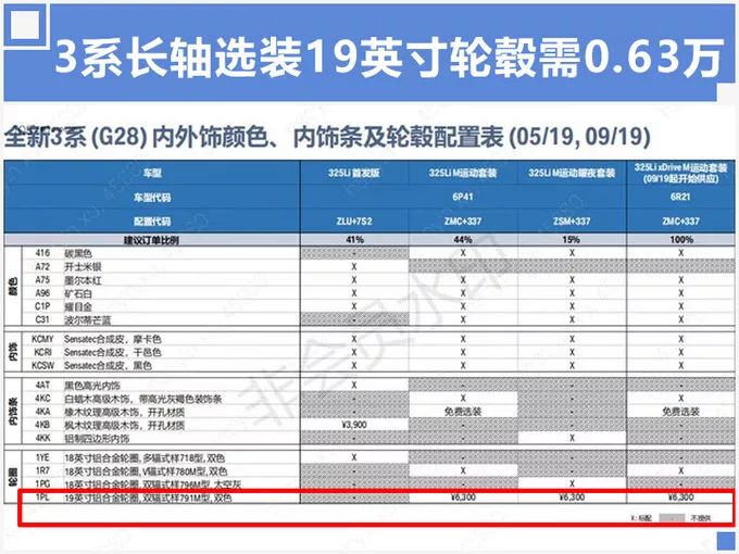 11天后才上市宝马新3系配置已提前流出选19寸轮毂就得6千你买吗