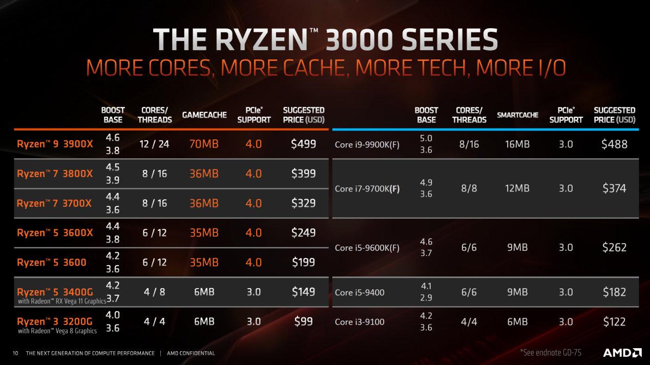 amd竟痛下杀手 9代酷睿要何去何从？ 7nm锐龙3000系列发布