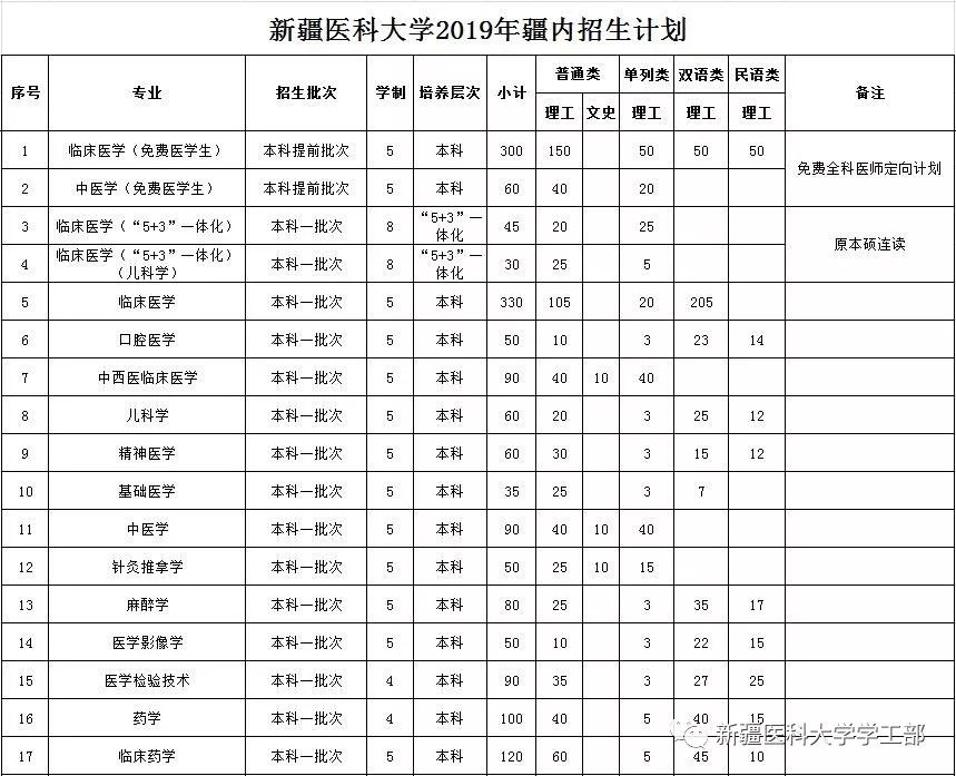 新疆医科大学2019年本专科招生计划