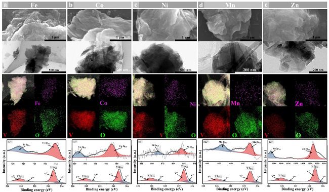 中南大学nano energy:过渡金属离子预嵌v2o5策略提升水系锌离子电池