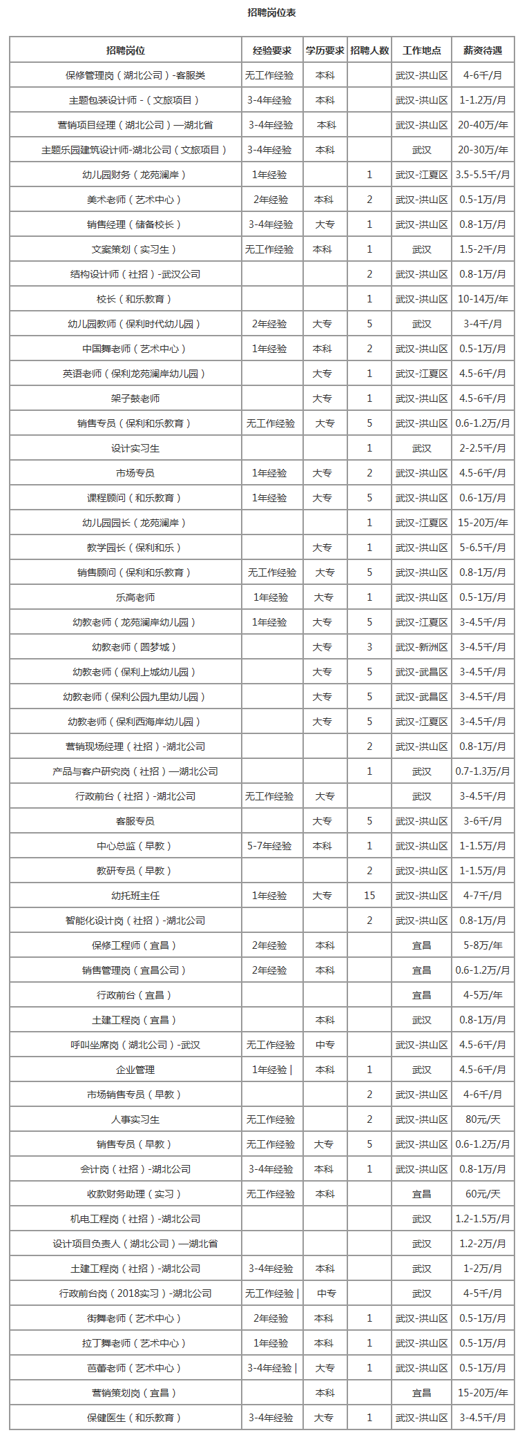 2019保利（武汉）房地产开发有限公司招聘104人+公告
