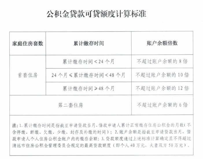 英德购房者福音!公积金政策重大变化!最高可贷50万,额度计算方法全改了!