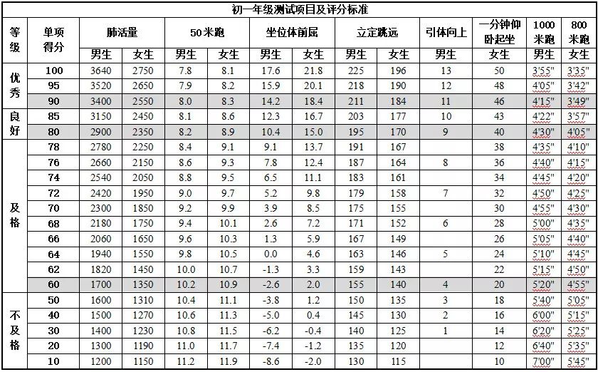 北京中小学生体测评价标准,1-6年级家长须知!