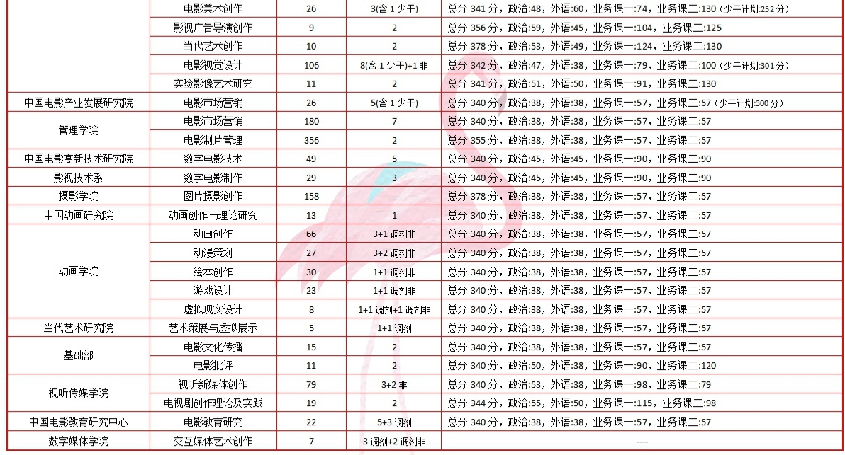 2019年北京电影学院考研数据分数—报考人数及分数线