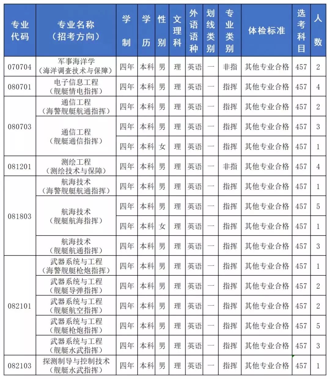 最全海军大连舰艇学院2019年招生信息大集合