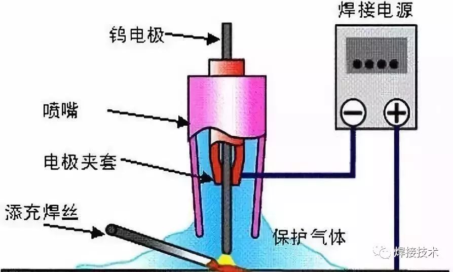 加工丨手工电弧焊,氩弧焊,气保焊等离子切割区别和用途_焊接