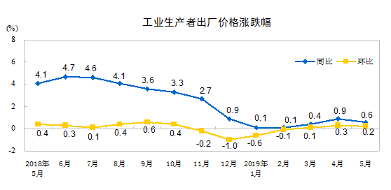 生产者价格指数代替gdp_指数函数图像