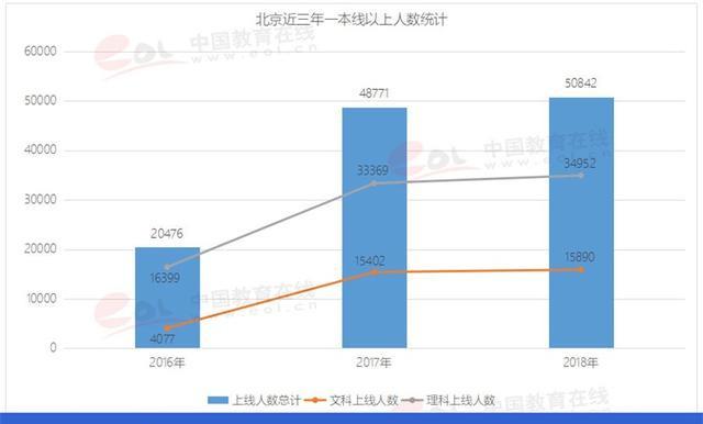 北京市人口数量2018_2018国考报名人数统计 北京过审人数接近两万人 最热职位